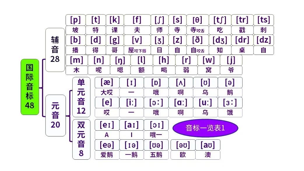 48个国际音标48个国际音标 英语