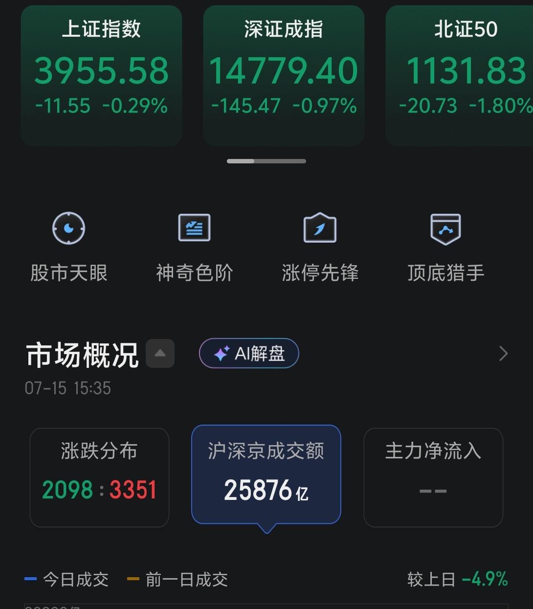 今天市场震荡回踩，盘面比较分化，多个科技股和科技股比较集中的中证500、1000