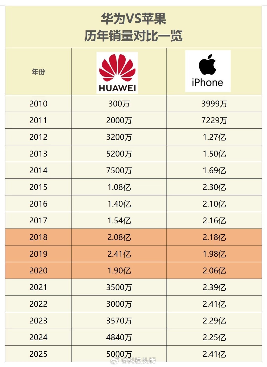 华为要是没被制裁，现在肯定也能卖过iPhone吧。华为感谢美国制裁