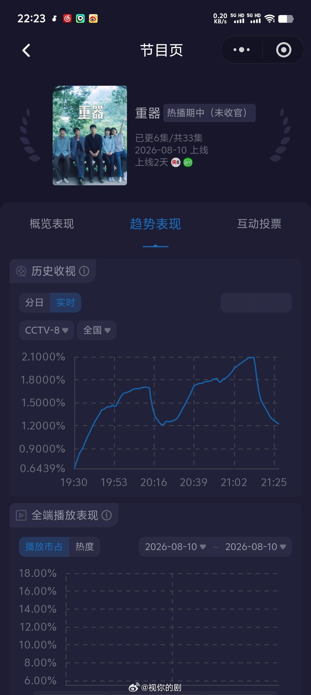 黄景瑜重器次日酷云峰值破2，平均1.53，大涨啊，爱奇艺热度到了7800+，🐳