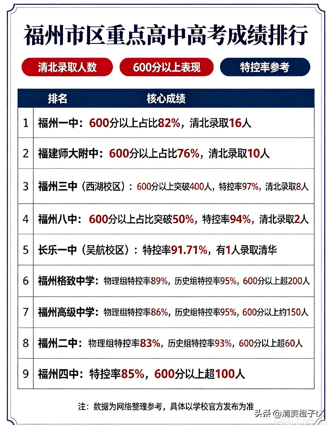 福州市区重点高中2026高考实力排行：
1.福州一中
顶尖梯队，高分段优势突出。