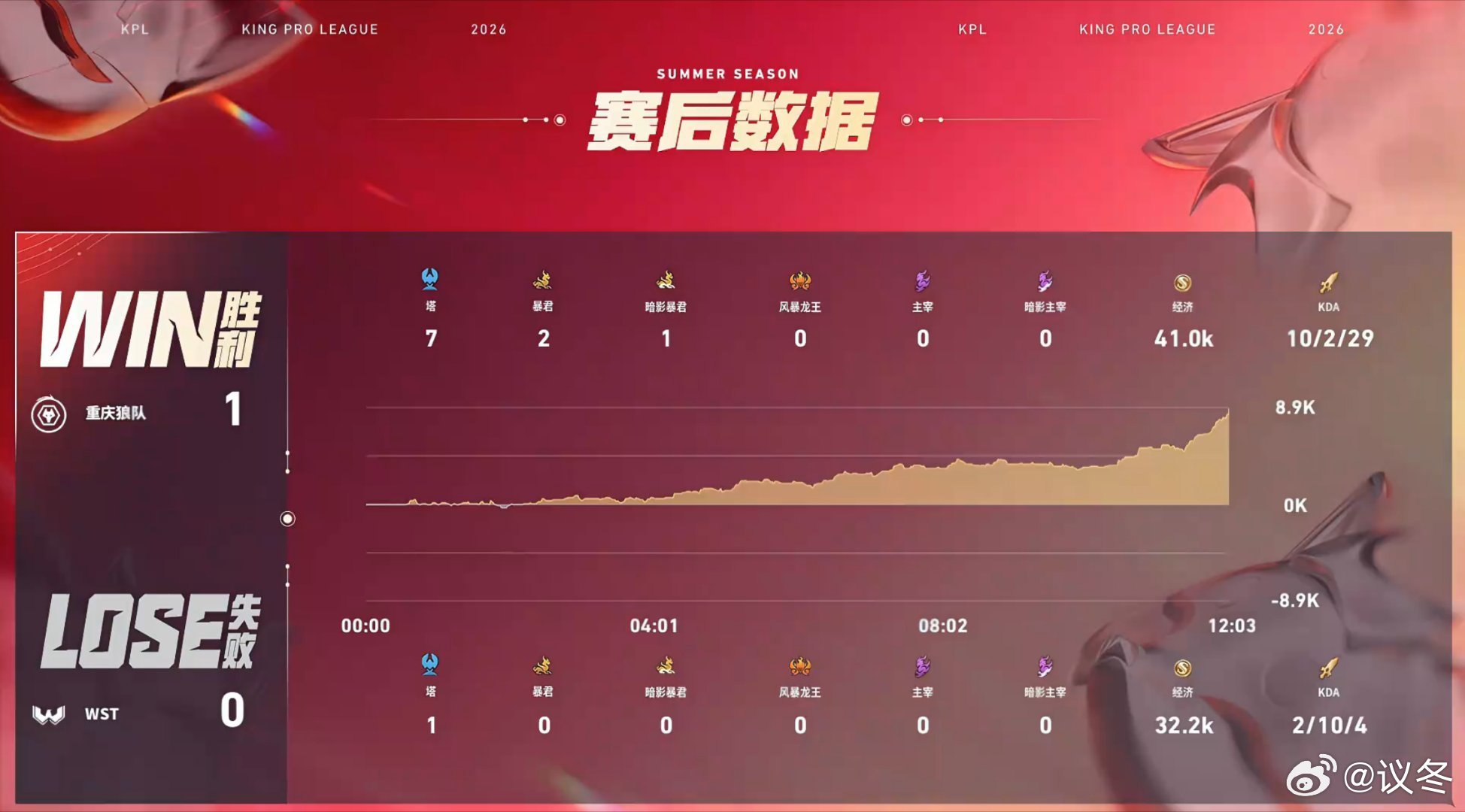 皖皖的夏侯惇狼队对战WST 狼队稳扎稳打拔得头筹，中野辅联动节奏拉满，皖皖承伤拉