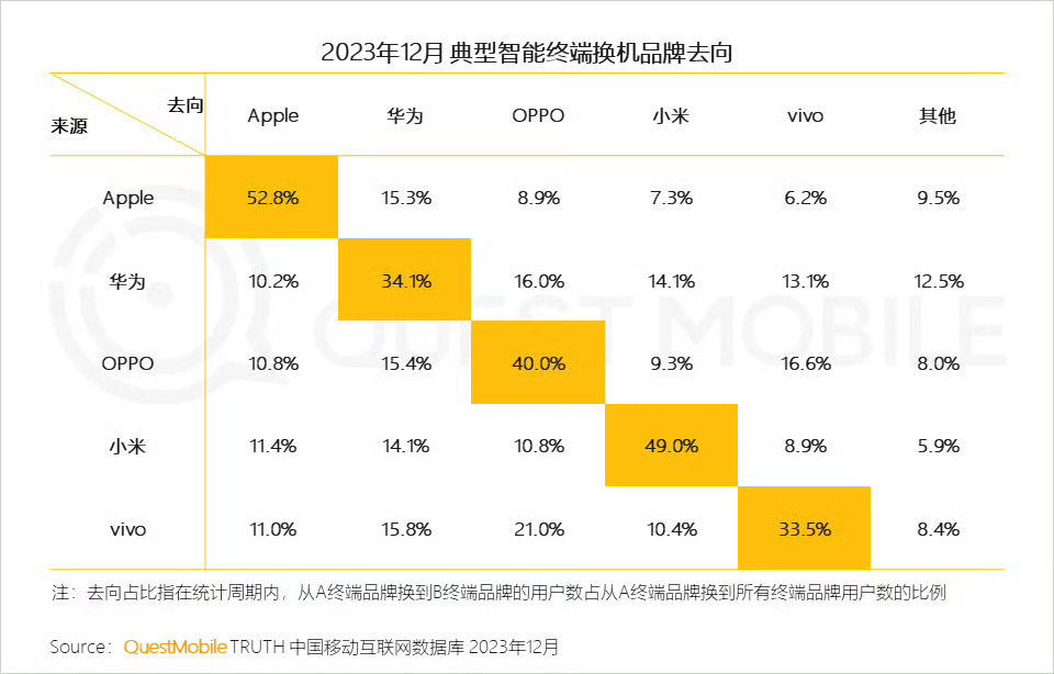 #iPhone用户换机最先考虑哪个品牌#iPhone用户品牌选择：华为第一OPP