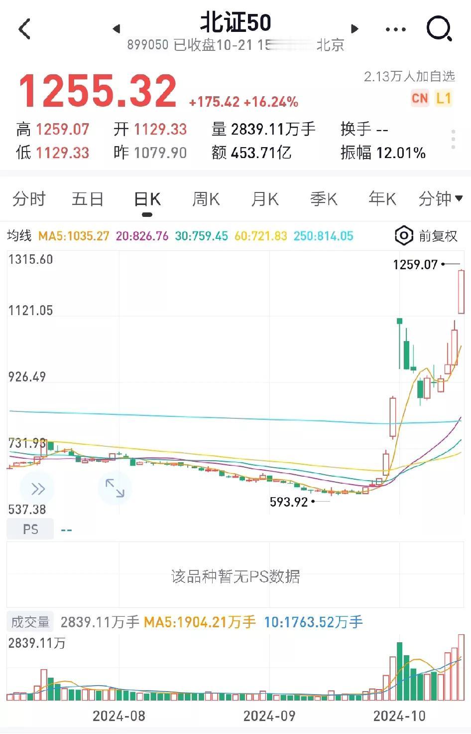 北证，今年以来涨幅44%，近一个月更是达到76%。
这一段时间甩别的指数几条街。