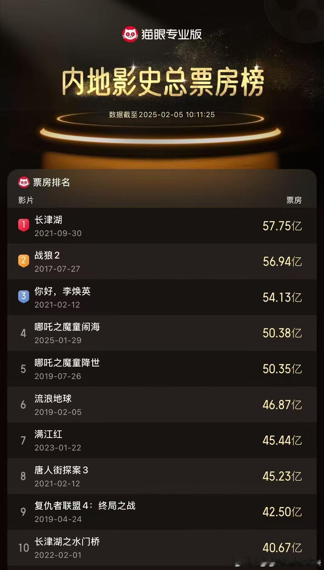 中国影史总票房榜top10 中国影史总票房榜top10来了 