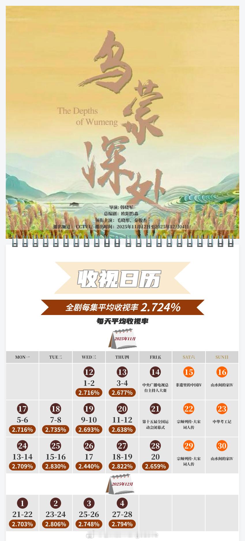 中国视听大数据CVB收视日历杨旭文 / 杨志刚 唐朝诡事录之长安 平均收视率0.