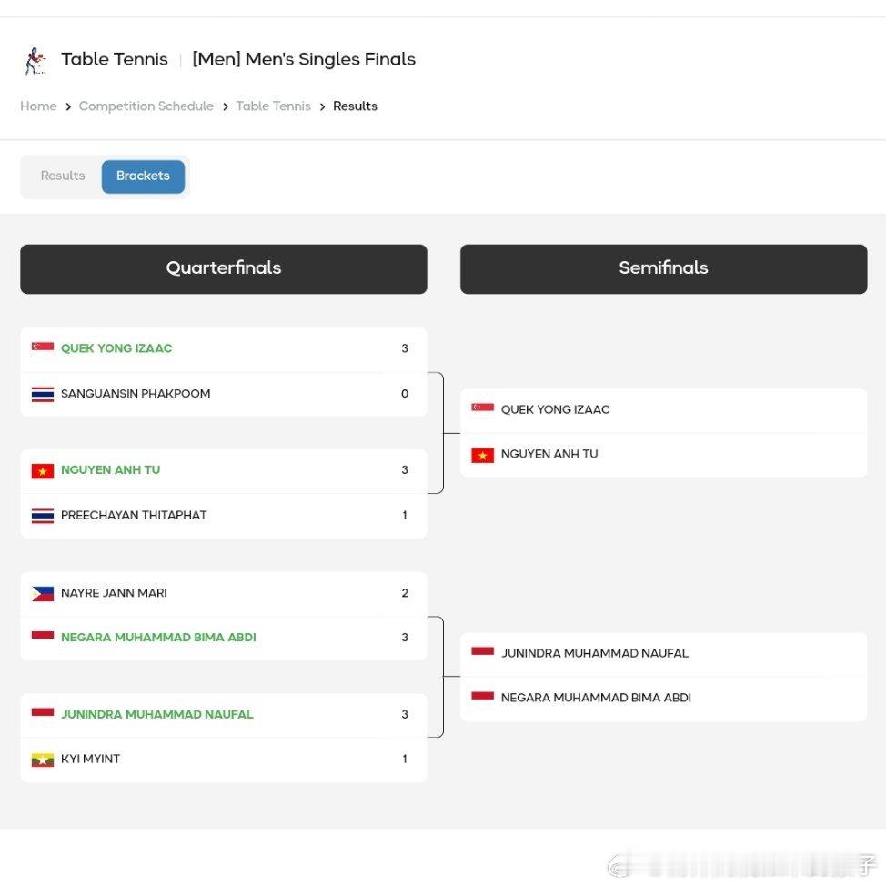 2025年泰国东南亚运动会乒乓球男单¼决赛：郭勇3比0桑关辛（1，7，6）阮英图