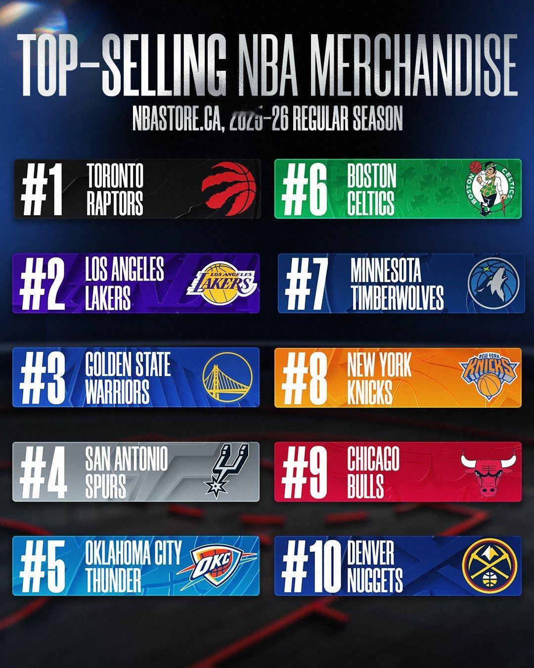 NBA官方公布了在美国和加拿大的球衣销量数据，雷霆队在美国能够排到第八，第一则是