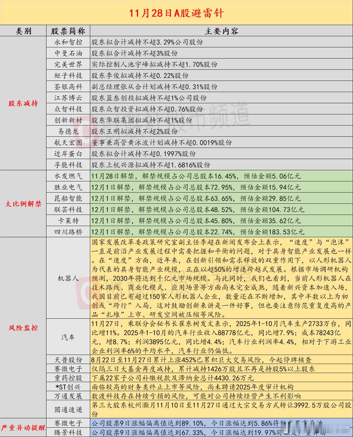 【11月28日投资避雷针：8月22日至11月27日累计上涨452% 这只股票今起