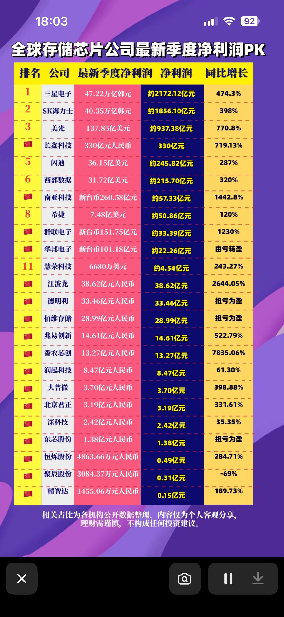 三星SK大赚，国产芯片集体逆袭！这波净利润PK太燃啦。

2025年存储芯片市场