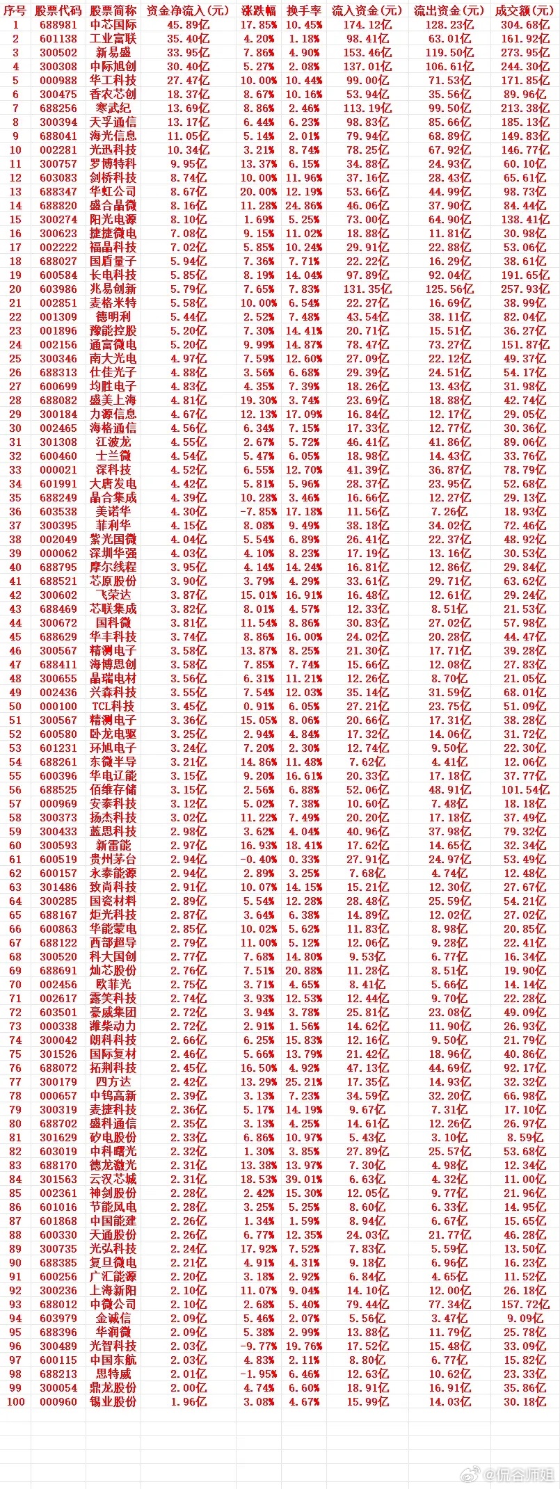 5月25号周一收盘，主力趁低位，“大幅买入”的个股名单（前100）1 68898