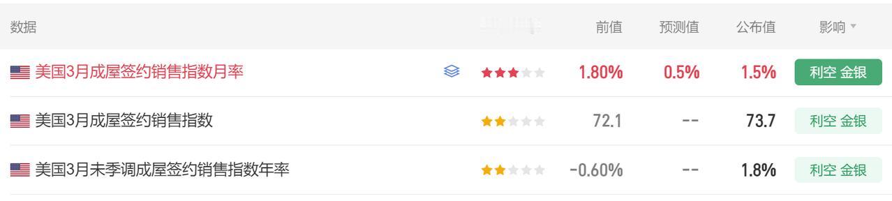 今晚的消息层面比较多，
但是大部分都是利空消息。
比如美国3月成屋签约销售指数月