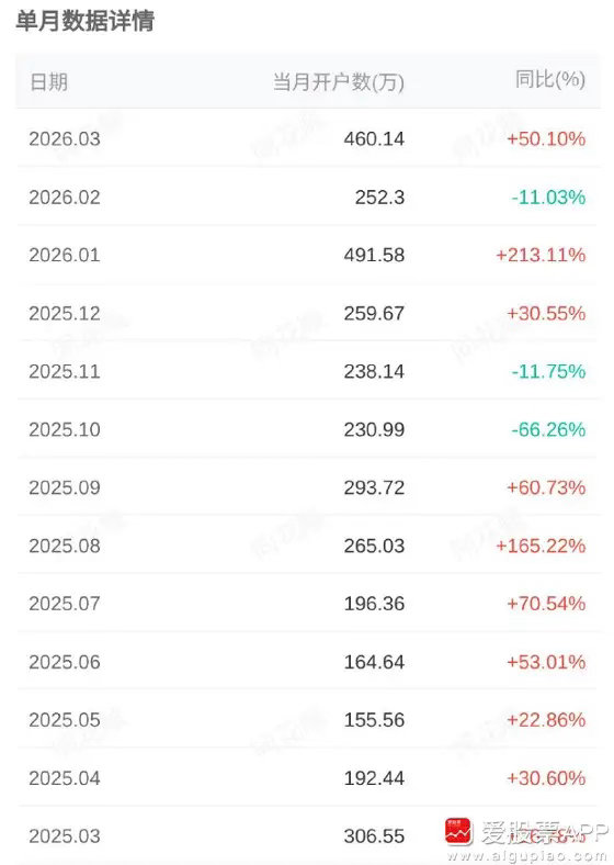 3月A股新开户数460万户，同比增长50.1%，环比增长82.38%。老乡又跑步