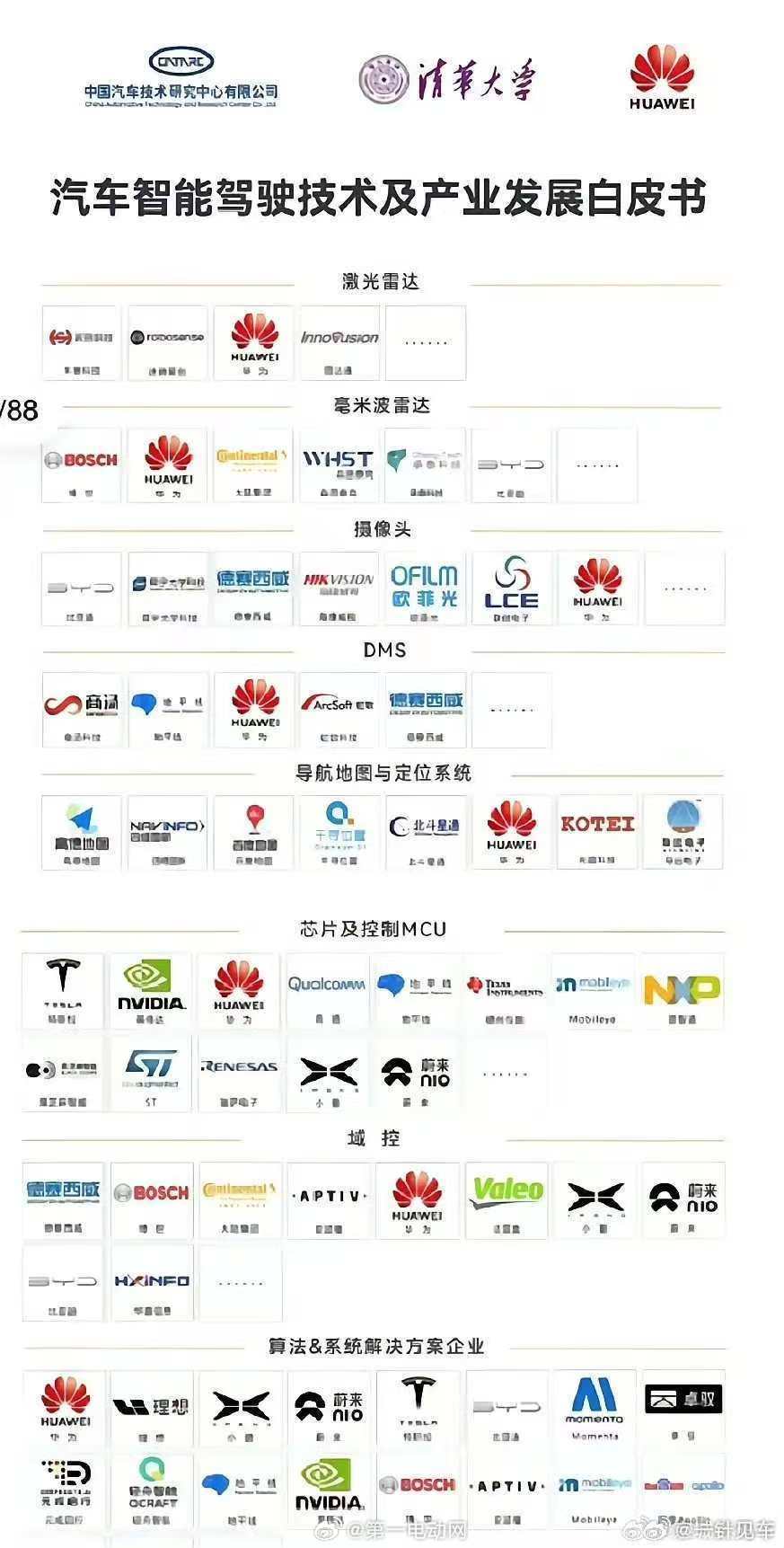 这张智能驾驶技术及产业白皮书里，能看出华为各个环节全部涉及到了，蔚小理的名字也是