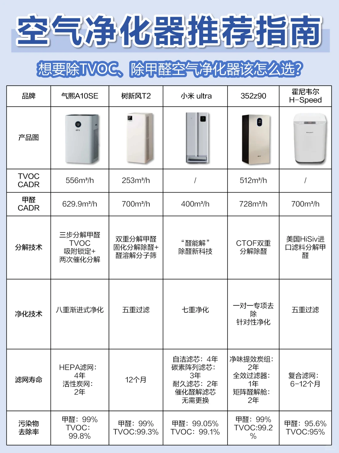 还有人不懂空气净化器除TVOC 的好处？