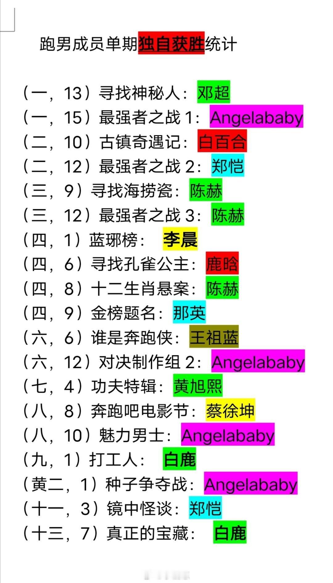 跑男 白鹿奔跑吧跑男成员单期独自获胜特辑汇总大黑牛唯一的独自获胜居然已经是十年前
