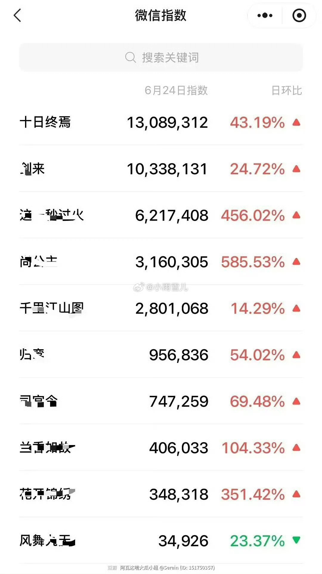 肖战十日终焉昨日数据全方位断层，稳稳的很安心十日终焉C位