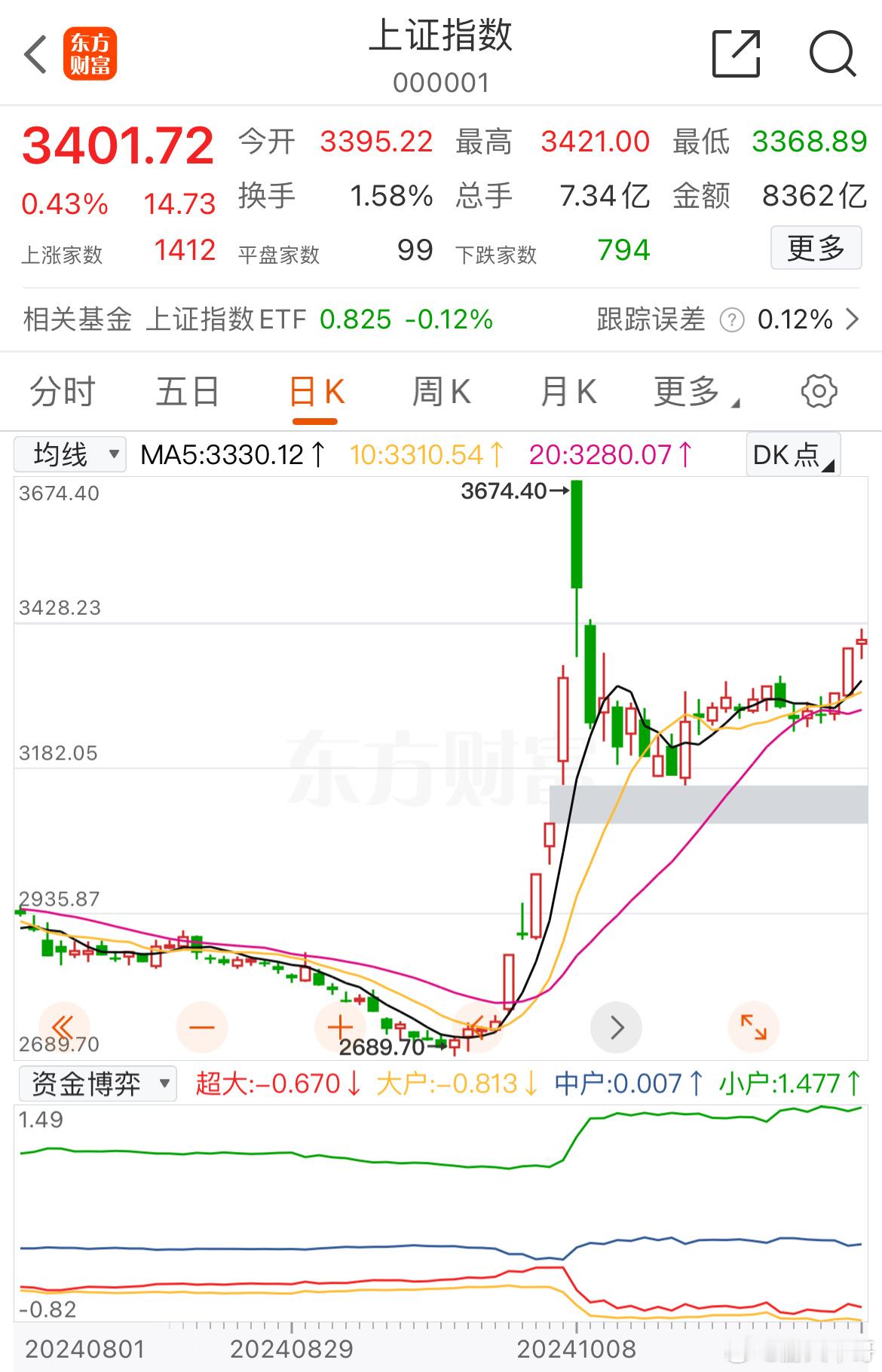 上午的量达到了惊人的1.7万亿，跟10..8日有得一拼了，温和点下午能有8000