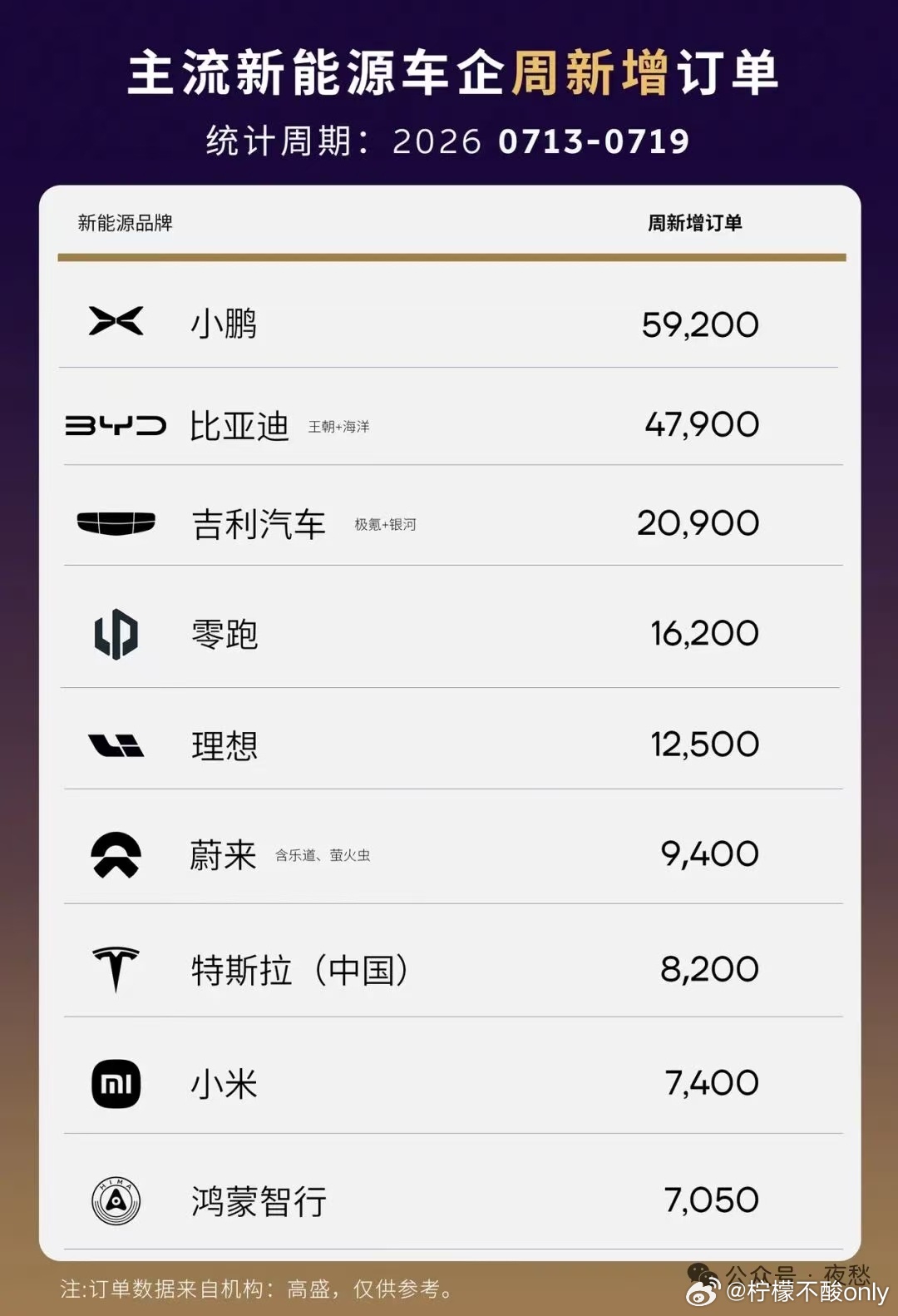 鹏子再这么搞几次，byd都得瑟瑟发抖了！小鹏汽车大v聊车