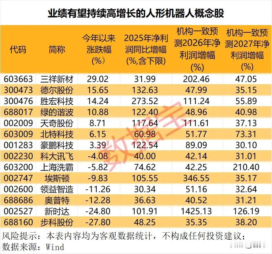 高增长人形机器人概念股全梳理：业绩兑现与赛道景气双维度解析！
 
本次梳理覆盖1