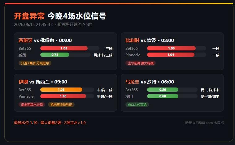 今晚四场的开盘异常：
今晚00:00开打的4场比赛，开盘数据上出现了几个值得关注