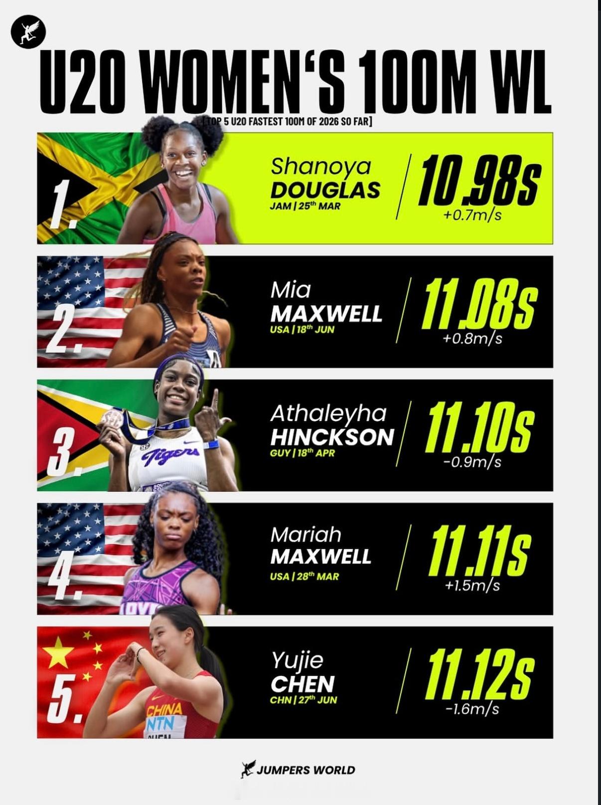 2026赛季U20女子100米世界榜单🔥🇯🇲新星道格拉斯跑出 10秒98，