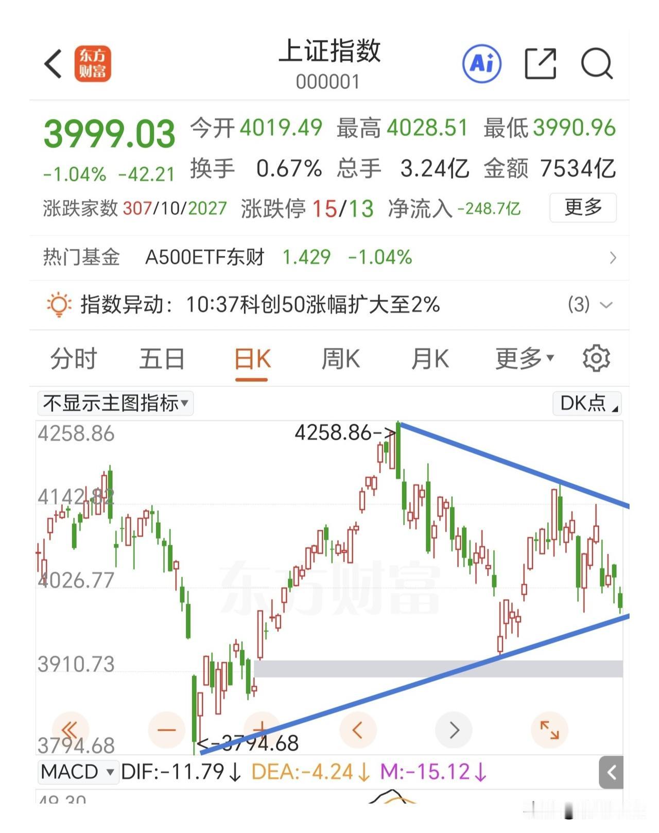 大A跟跌不跟涨啊，半导体板块探底回升，个股跌懵了。两市4720家个股调整，大幅缩