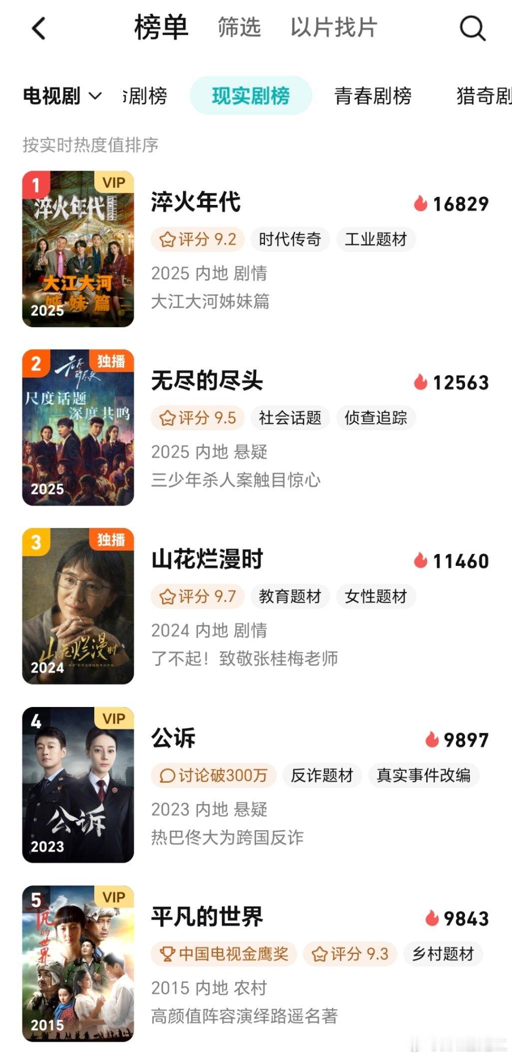 迪丽热巴《公诉》又上🐧现实剧榜Top4，前五里唯一的普法剧，前两天还刷到有网友