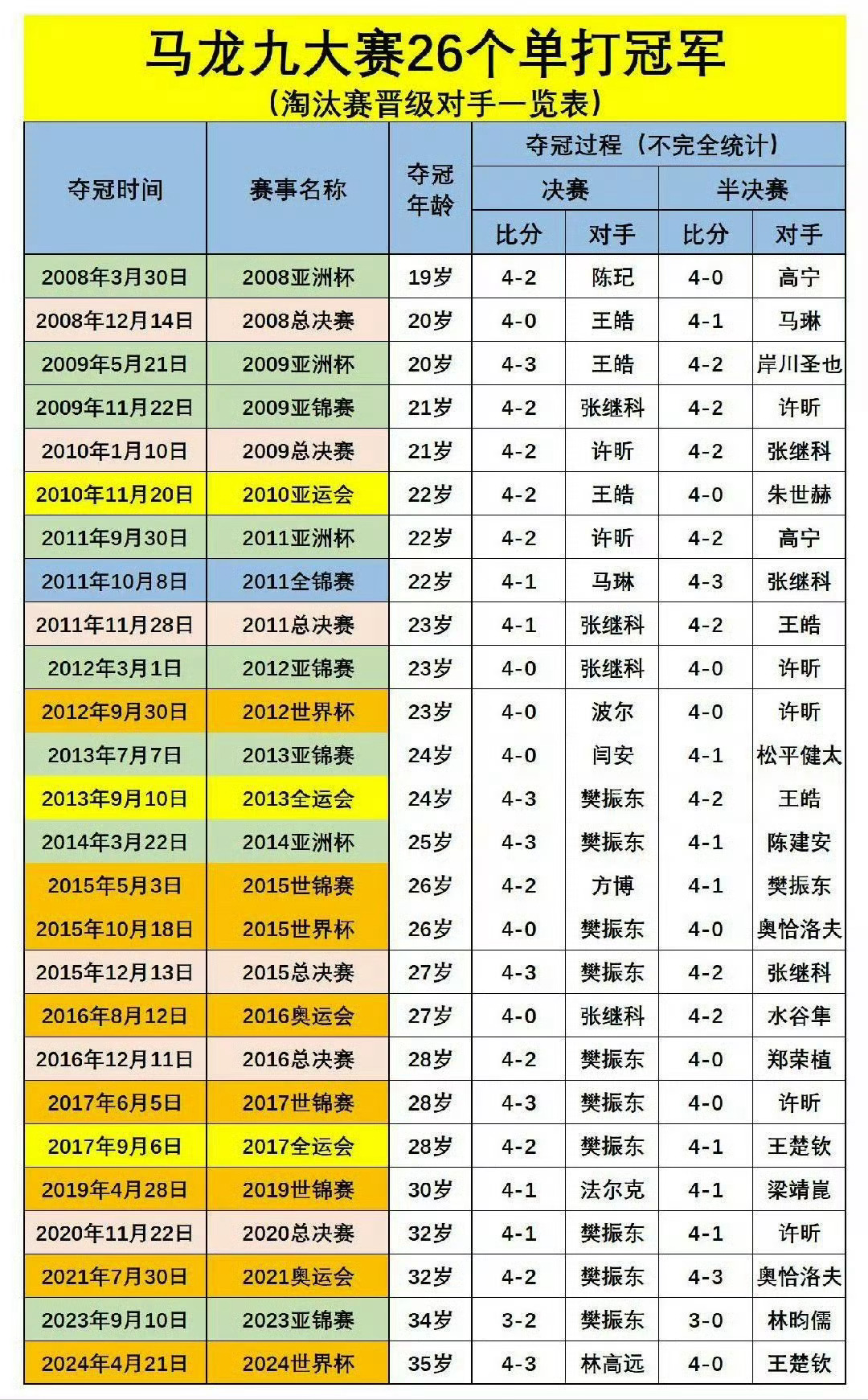 国际乒联称马龙是goatGOAT是怎么来的，当然是踩着一个又一个对手打出来的，竞