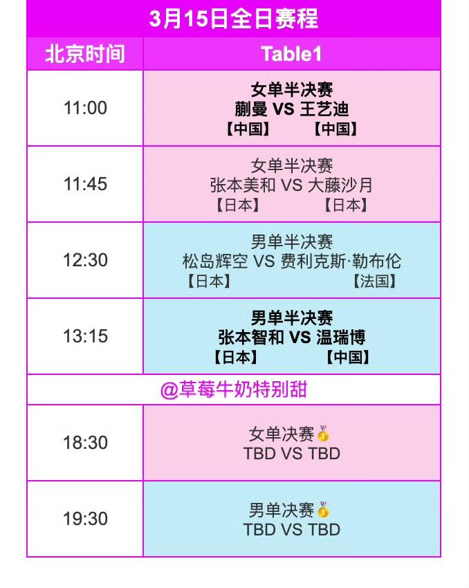 决赛日赛程！
明日（3月15日，周日）赛程来喽！
2026WTT冠军赛重庆站3月
