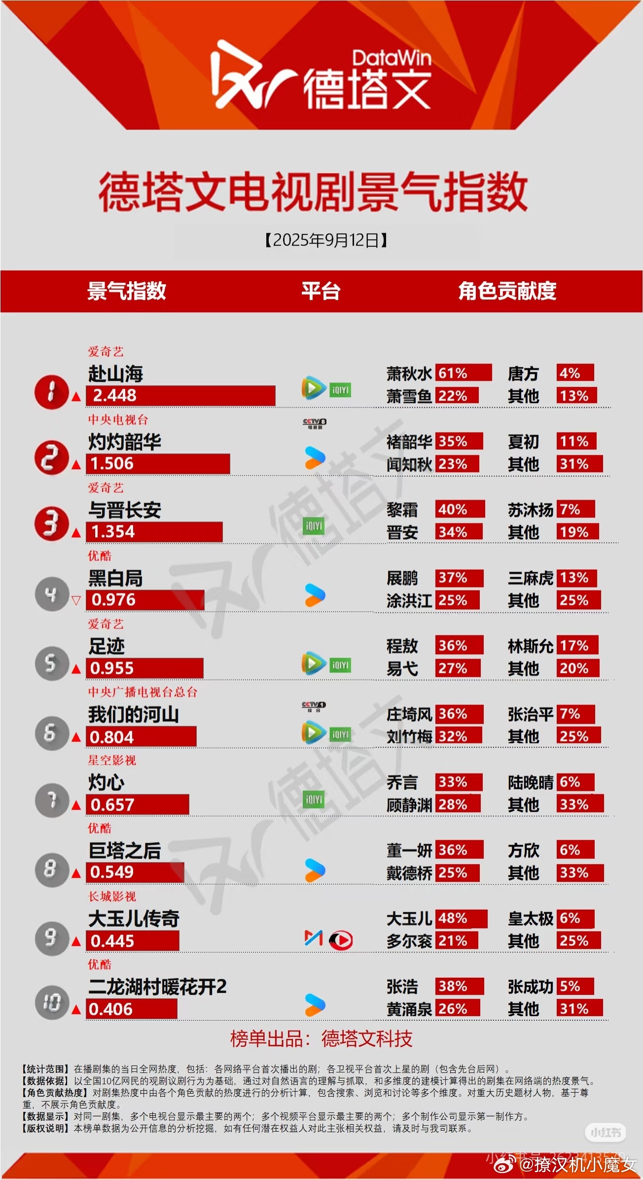 9/12德塔文电视剧景气指数。第一名成毅《赴山海》，第二名热依扎《灼灼韶华》，第