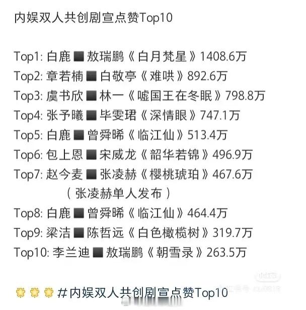 内娱双人共创剧宣点赞前十 ​​​