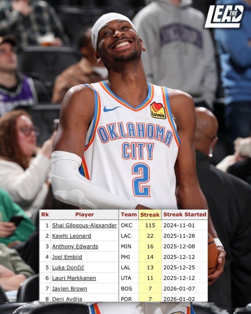 据统计，现役球员目前连续砍下20+得分的场次纪录：115场——谢伊·吉尔杰斯-亚