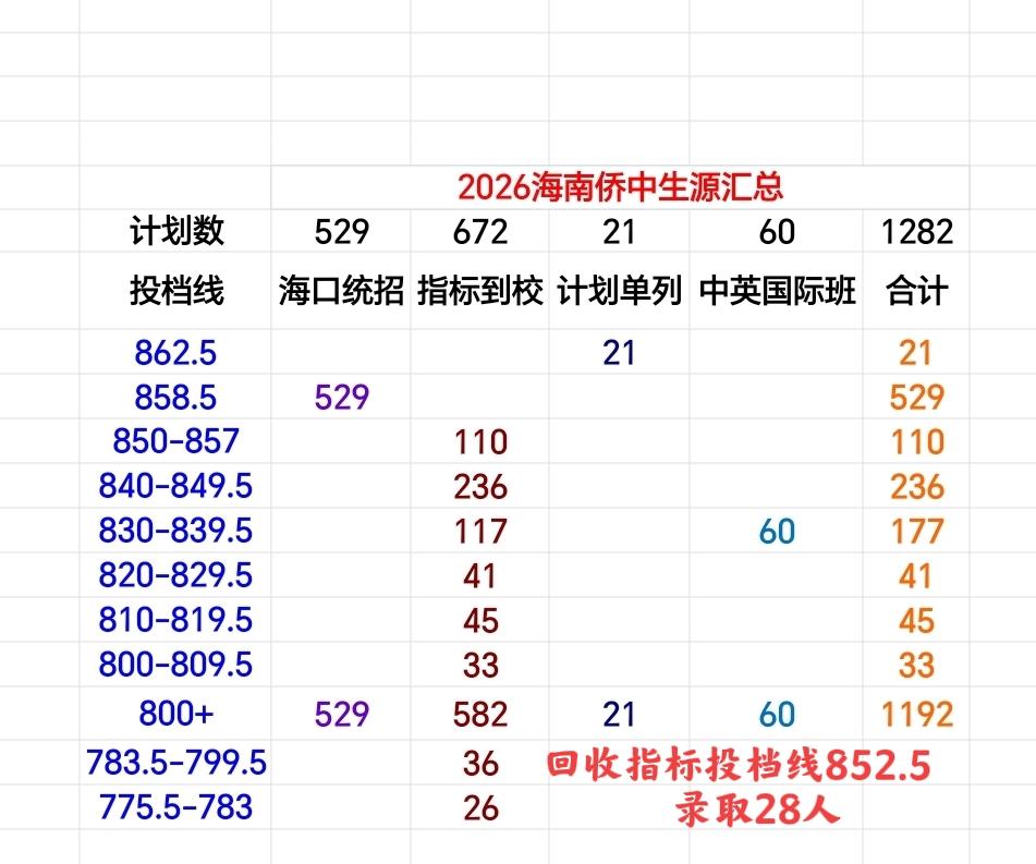 “风景这边独好”！海南侨中2026中招生源“明细”——高分云集、低分寥寥：①42
