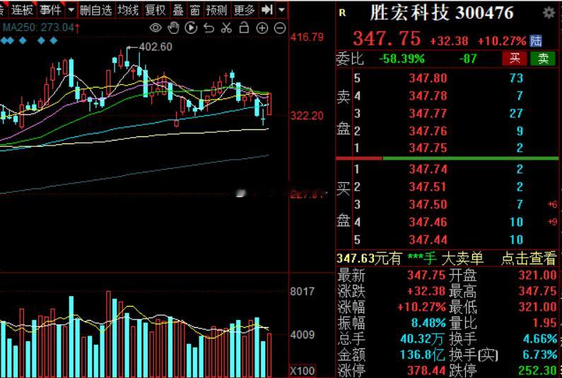 胜宏久违的10个点今日看盘胜宏科技