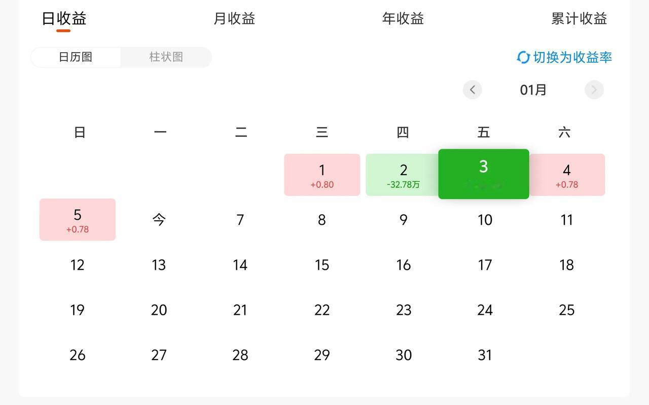 万日长投第2887天，上周五基金收益－20W。
都说看周末的政策，果然央行在周末