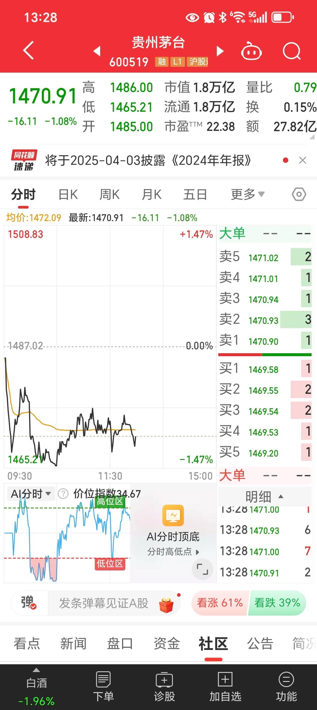 权重的压制还是很明显的，像贵茅等权重表现突出。权重不“松手”，市场难以有大起色！