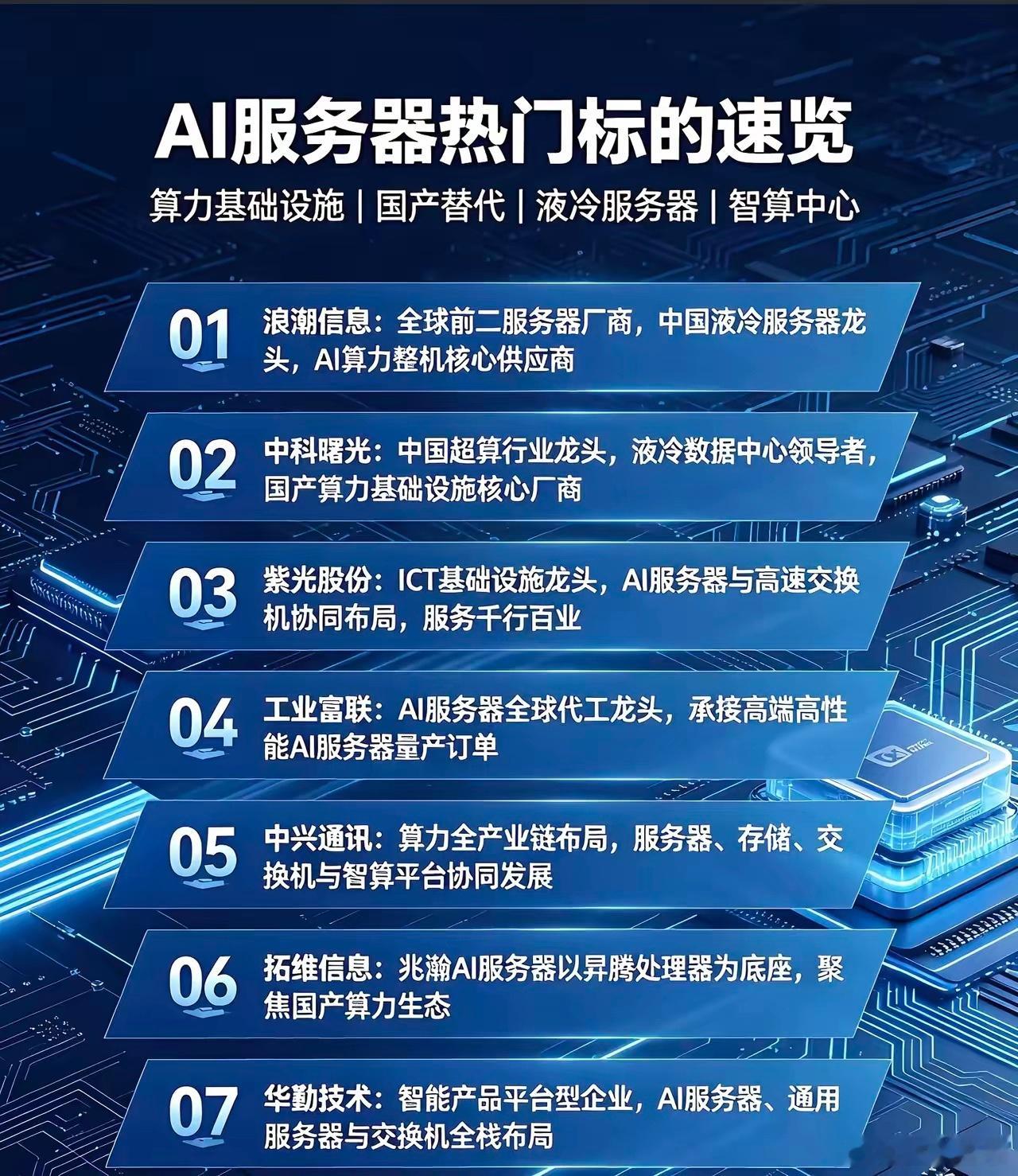 AI算力行情持续爆发！7只AI服务器核心受益股全梳理，国产替代红利拉满AI服务器