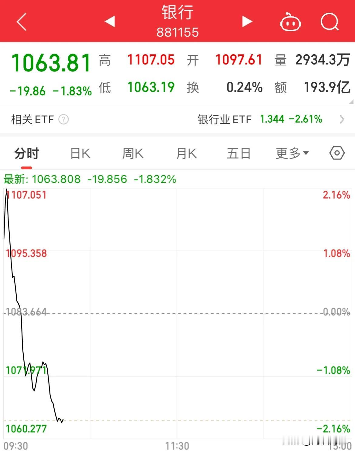 “高抛低吸”了！

银行板块高开低走，跌幅1.83%，

带动上证震荡回落涨幅0
