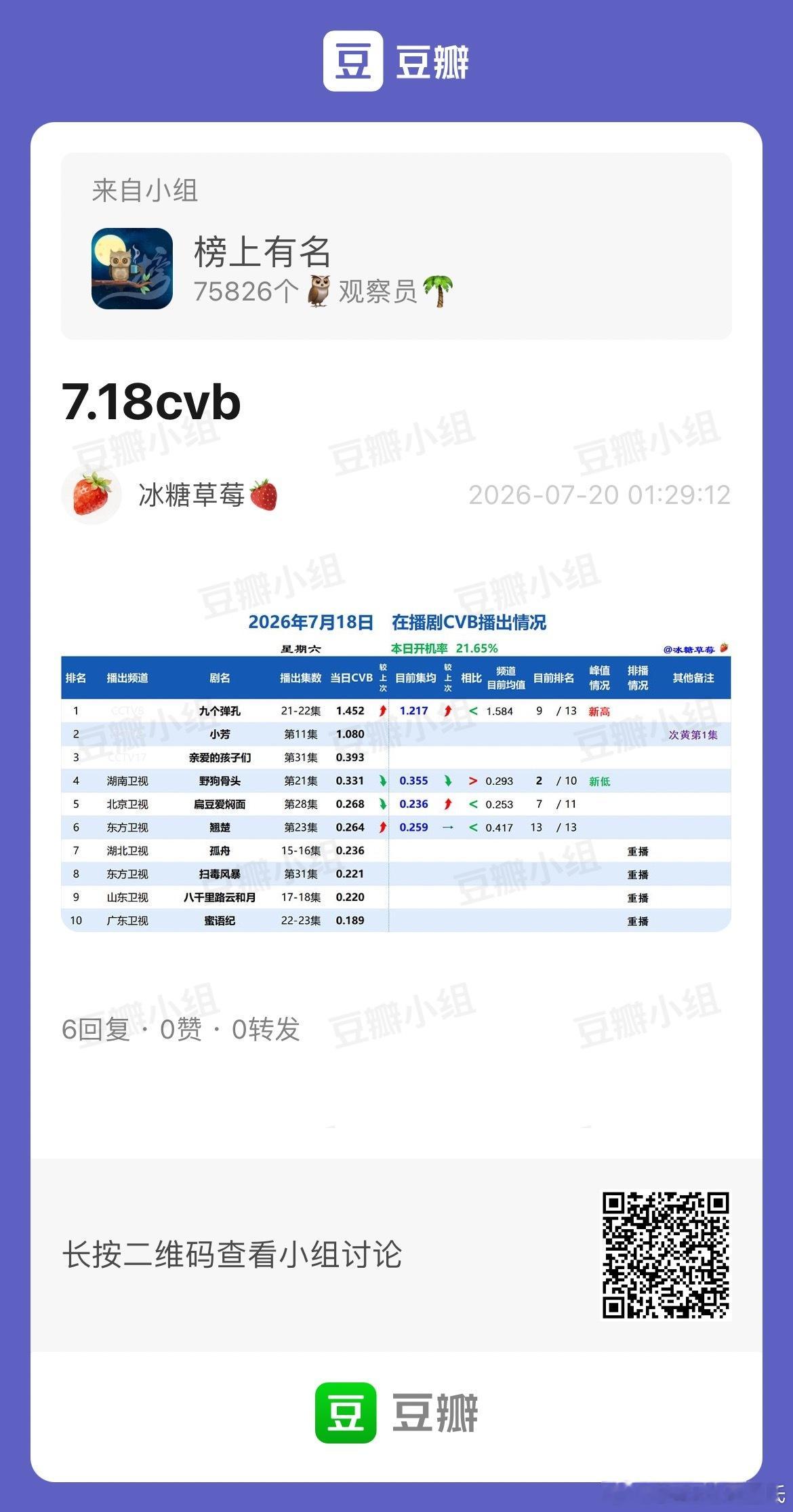7.18CVB收视率（日榜+集均）周六野狗骨头0.331新低，集均0.355翘楚
