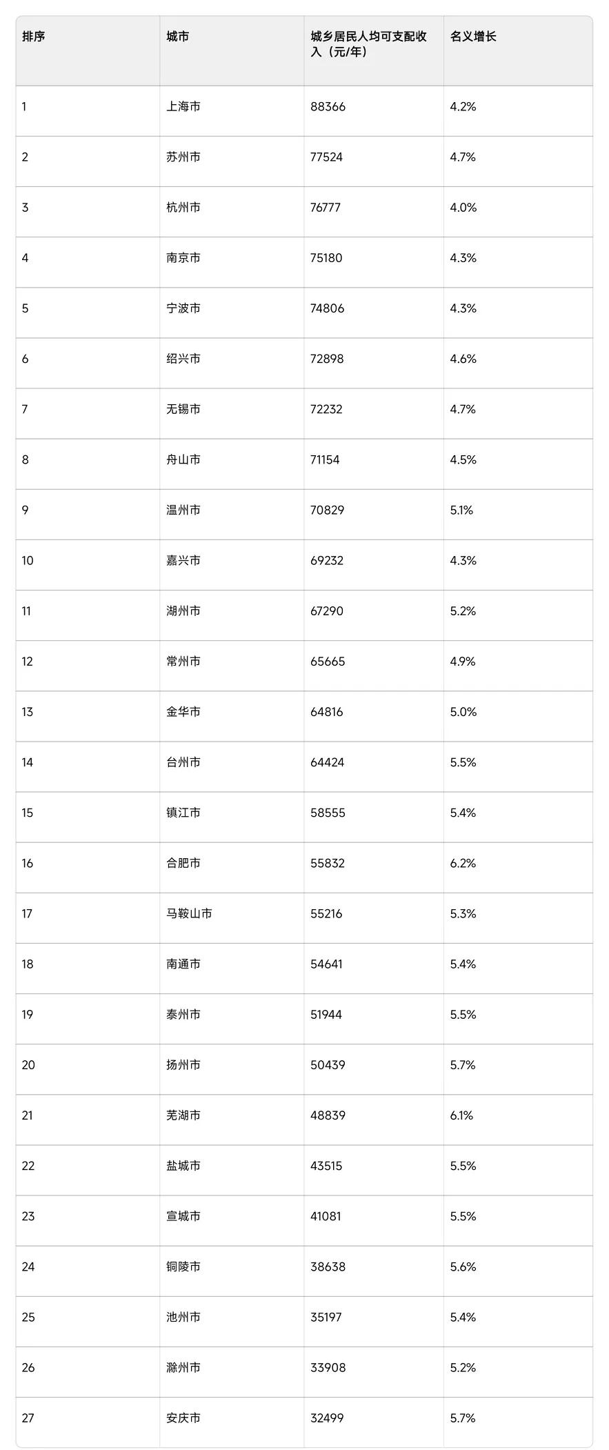 万万没想到，苏州才是长三角的“隐形狠人”！人均收入超杭州，拿下长三角第二。

​