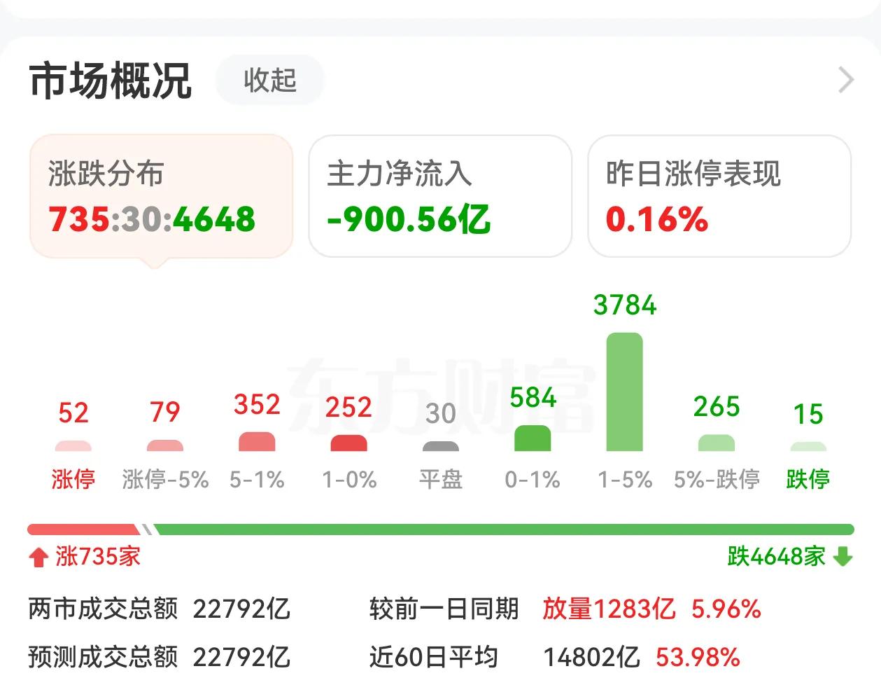 牛市中的课间小憩，大盘冲高回落，3700点得而复失。今天跌的挺狠的，仅有735只