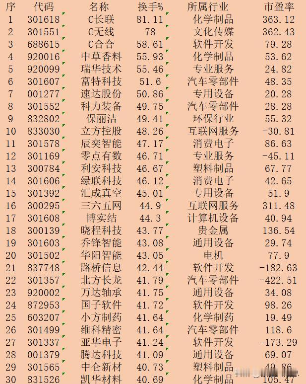 10月8日收盘，“换手率最高”30强名单一览！

序 代码 名称 换手% 所属行