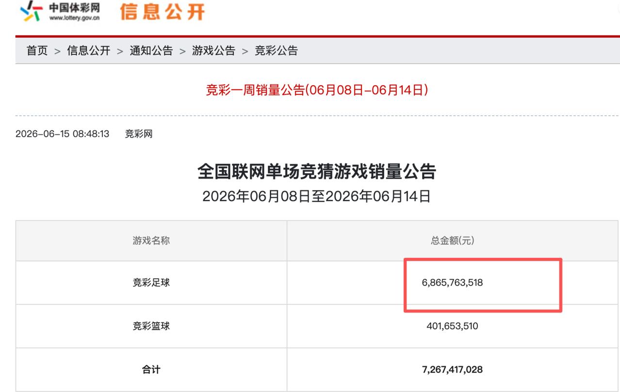 谁能想到世界杯开赛才一周，足彩销售额直接干到 68.66 亿，销量直接翻了快一倍