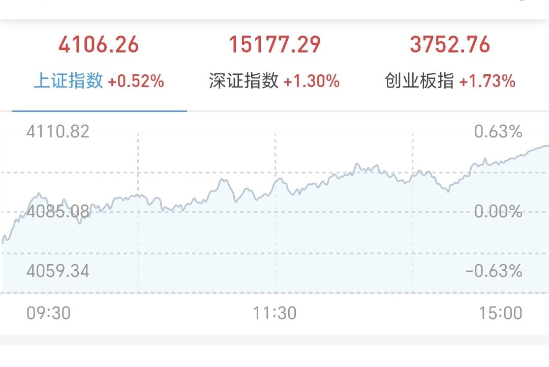 基金：市场什么样的情况下需要谨慎
昨天市场低开高走，一路震荡向上，创业板指再创新