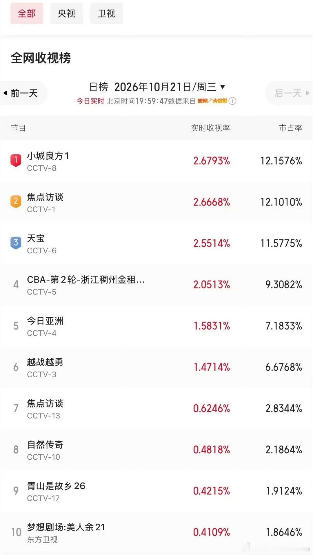 小城良方第一集收视率破2了，登顶了 ​​​