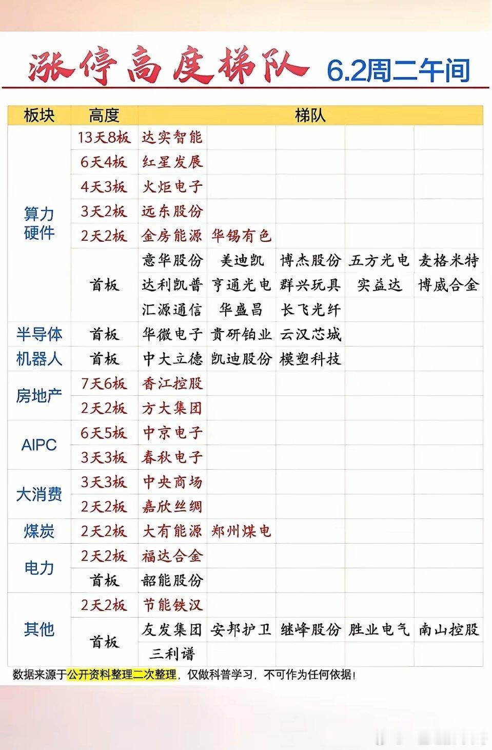 6月2日午间涨停梯队里，算力硬件板块连板个股数量领跑全市场，达实智能13天8板成