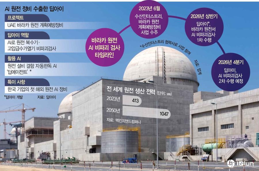 韩国初创公司向阿联酋出口人工智能核检测技术
韩国初创公司DeepEye使用自研A