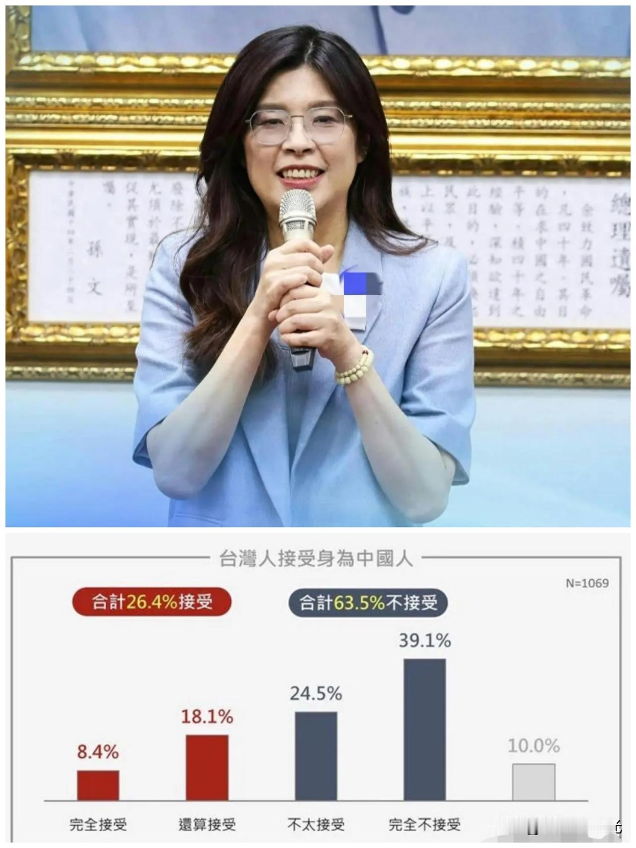 真没想到啊，最新民调显示，竟然有63.5%的台湾人不接受自己是中国人。今天2月1