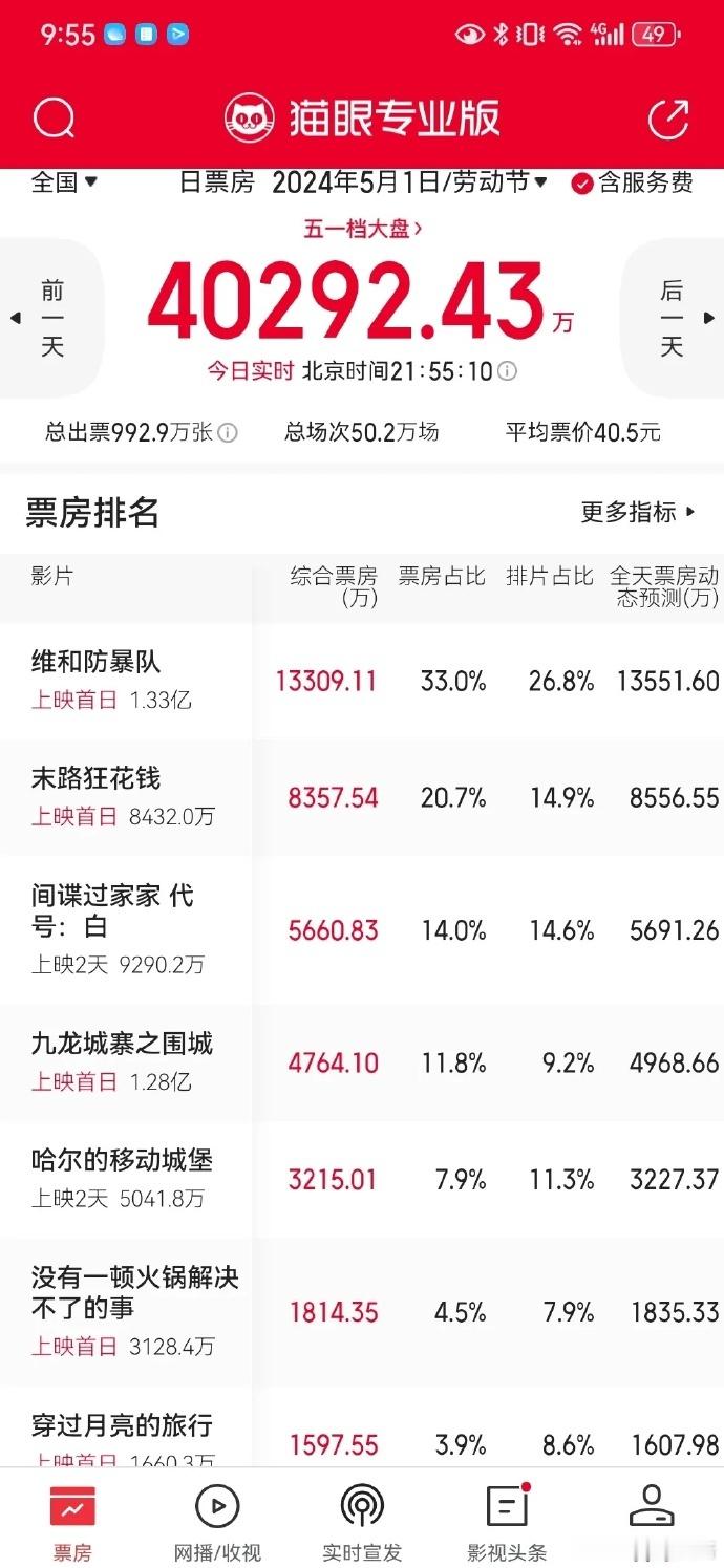 🎬五一档电影票房第一天 《维和防暴队》第一，拿了1.33e 《末路狂花钱》第二